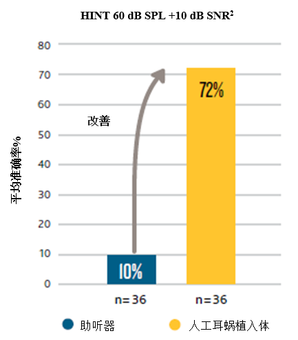 助听器和人工耳蜗的区别