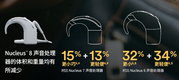 科利耳Nucleus 8人工耳蜗声音处理器,相较于前代 Nucleus 7声音处理器,其体积减少15%,重量减轻13% 科利耳Nucleus 8人工耳蜗声音处理器,相较于前代 Nucleus 7声音处理器,其体积减少15%,重量减轻13%